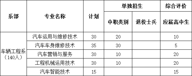 2021山东高职单招综招看专业:山东交通职业学院车辆工程系(图19) 山东交通职业学院车辆工程系招生简介_汽车运用与维修专业标准_车辆工程系专业特色