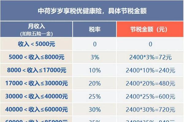 能抵税的保险来啦,IRR竟然高达10%?(图2) 中荷岁岁享税优健康险_保险理财避税限额_抵税型健康险IRR计算