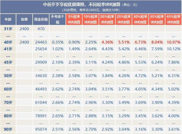 能抵税的保险来啦,IRR竟然高达10%?(图3) 保险理财避税限额_抵税型健康险IRR计算_中荷岁岁享税优健康险