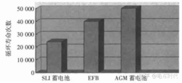 透过霸到蓄电池,深度了解汽车启停电池(图12) 启停电瓶作用原理_油车启停电池使用场景_汽车电池焊接