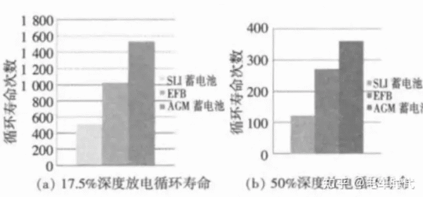 透过霸到蓄电池,深度了解汽车启停电池(图13) 启停电瓶作用原理_汽车电池焊接_油车启停电池使用场景