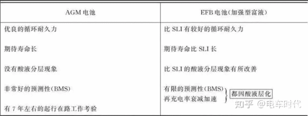 透过霸到蓄电池,深度了解汽车启停电池(图14) 汽车电池焊接_油车启停电池使用场景_启停电瓶作用原理