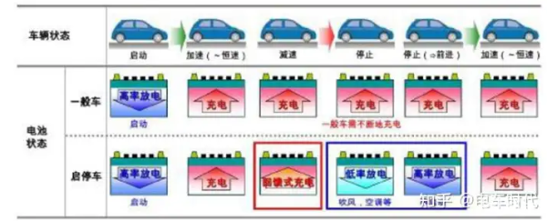 透过霸到蓄电池,深度了解汽车启停电池(图15) 启停电瓶作用原理_油车启停电池使用场景_汽车电池焊接
