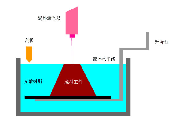 中国数字科技馆(图15) 3d打印fdm技术_3D打印应用领域_3D打印技术原理
