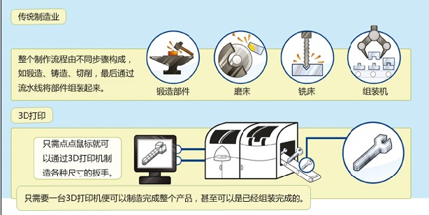中国数字科技馆(图9) 3D打印技术原理_3D打印应用领域_3d打印fdm技术