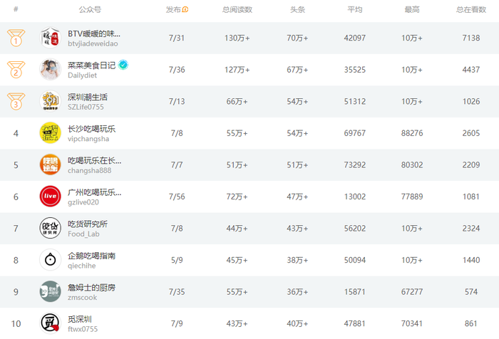 靠做菜年入上亿,扒一扒美食类自媒体运营模式(图16) 美食类公众号运营_菜菜的美食日记_菜菜美食日记案例分析