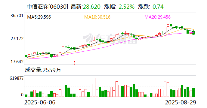 中信证券2025年半年度报告_中信证券经营业绩稳健增长_2025证券公司收入排名
