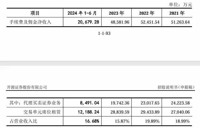 开源证券IPO:“佣金战”挤压经纪业务收入,新三板挂牌项目行业排名第一(图1) 开源证券业务板块分析_开源证券2021年经营业绩排名_2025证券公司收入排名