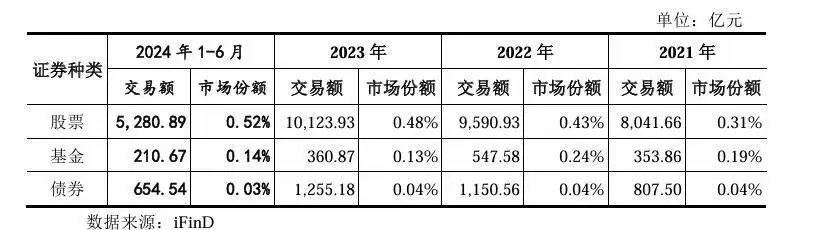 开源证券IPO:“佣金战”挤压经纪业务收入,新三板挂牌项目行业排名第一(图2) 开源证券2021年经营业绩排名_2025证券公司收入排名_开源证券业务板块分析