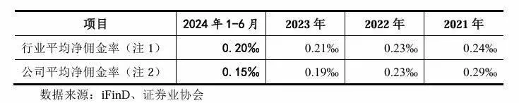 开源证券IPO:“佣金战”挤压经纪业务收入,新三板挂牌项目行业排名第一(图3) 开源证券业务板块分析_2025证券公司收入排名_开源证券2021年经营业绩排名