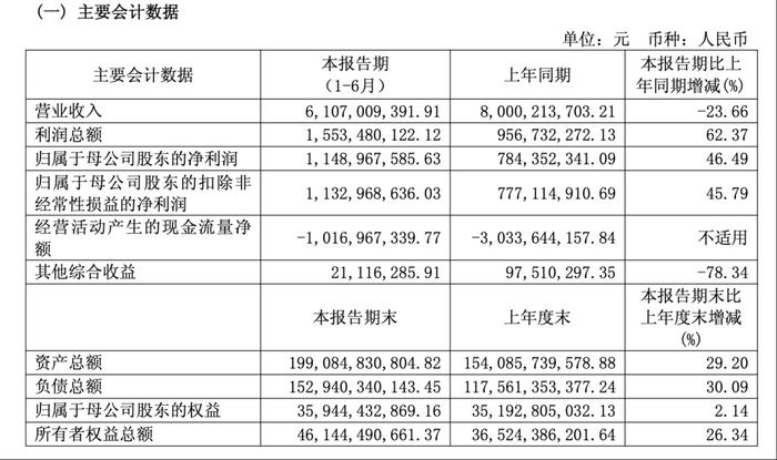 浙商证券2025年上半年营业收入61亿元同比下降24%:归母净利润增长47%(图2) 2025证券公司收入排名_浙商证券营业收入净利润分析_浙商证券2025年半年度报告