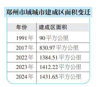 郑州市建成区面积2024年_郑州各区建成区规模_郑州房子价格