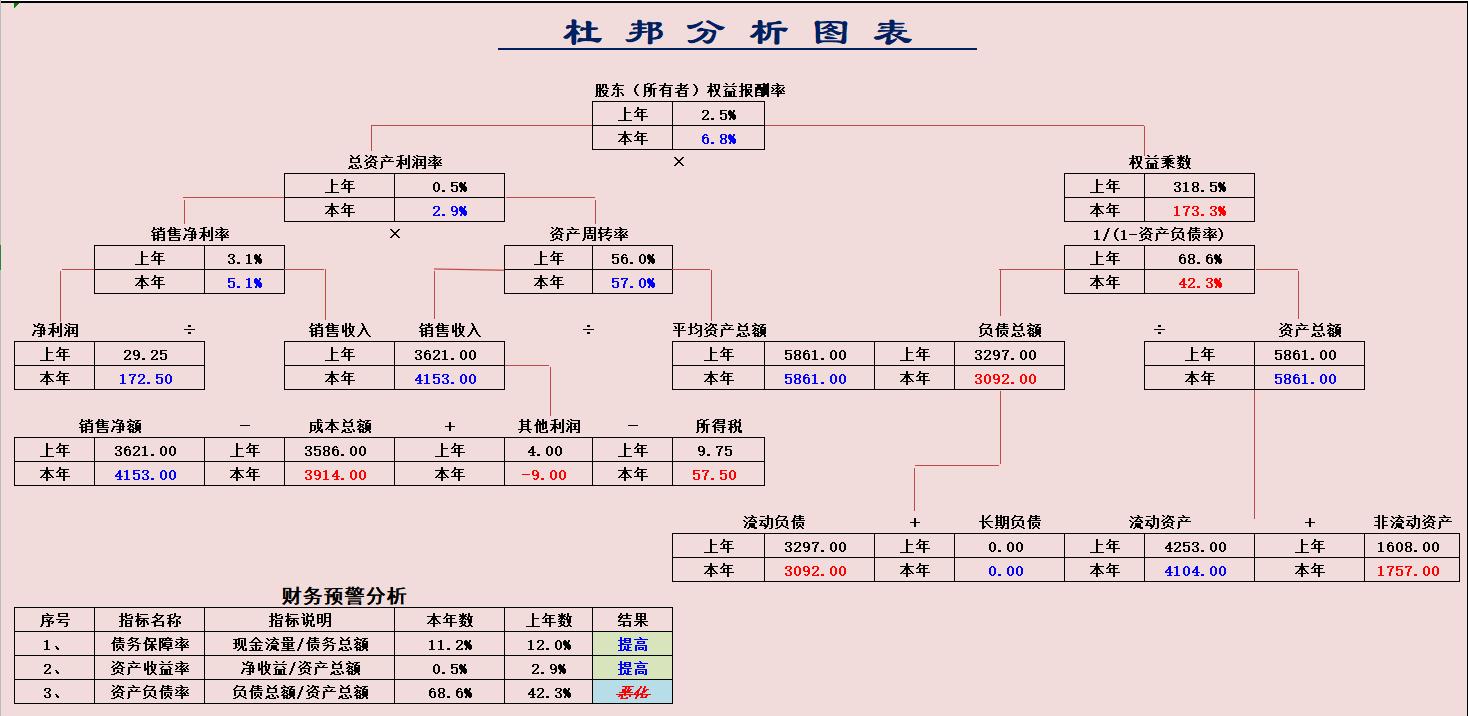 年薪60万的财务经理的私藏:18个财务分析Excel表格,内含公式(图6) 财务比率分析模型_excel费用支出表格模板_财务分析常用表格