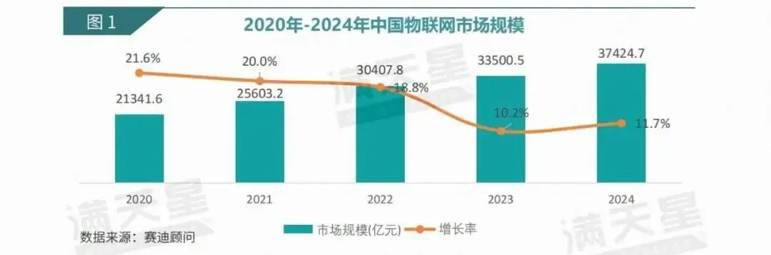 中国物联网市场规模传感器市场_物联网技术就业前景_智能传感器市场规模MEMS技术