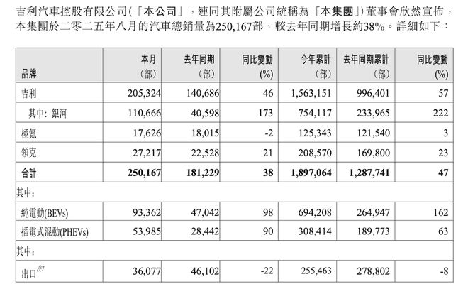 零跑冲击月销6万!蔚来反超理想,小鹏紧追问界,新势力分化加剧(图15) 蔚来汽车销量趋势_小鹏汽车销量分析_汽车促销信息