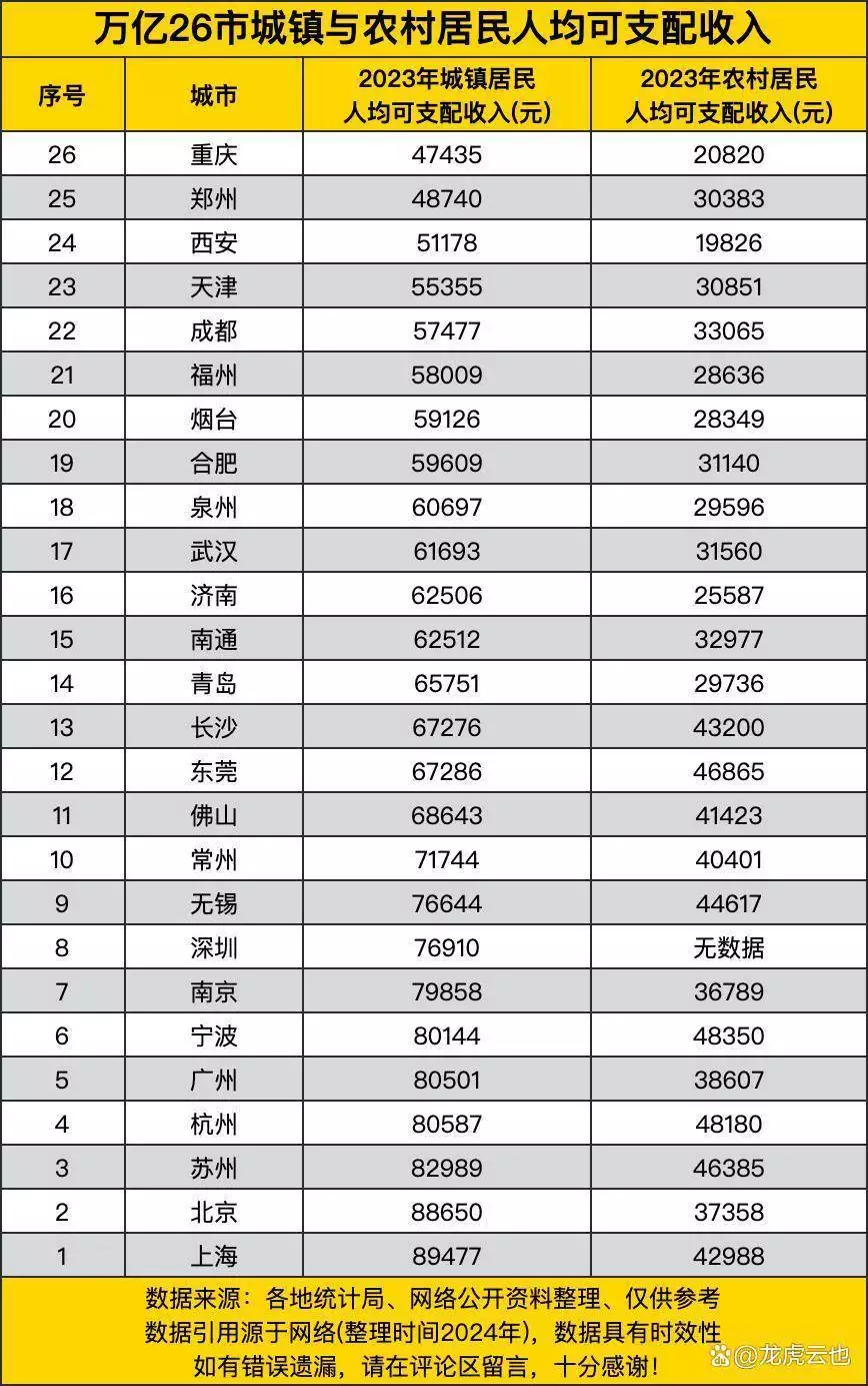 万亿26市城镇与农村居民人均可支配收入:城市间的财富分配(图3) 人均可支配收入2025_中国26市城镇农村居民人均可支配收入排行_上海城镇人均可支配收入最高