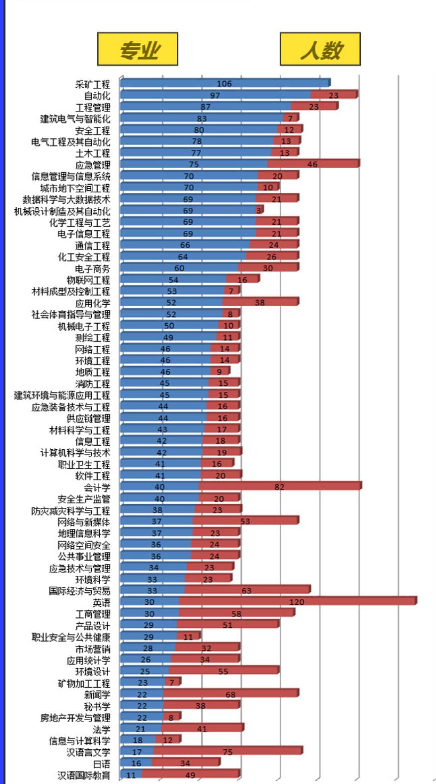 华北科技学院招生计划_华北科技学院专业设置_燕郊华北科技学院学费