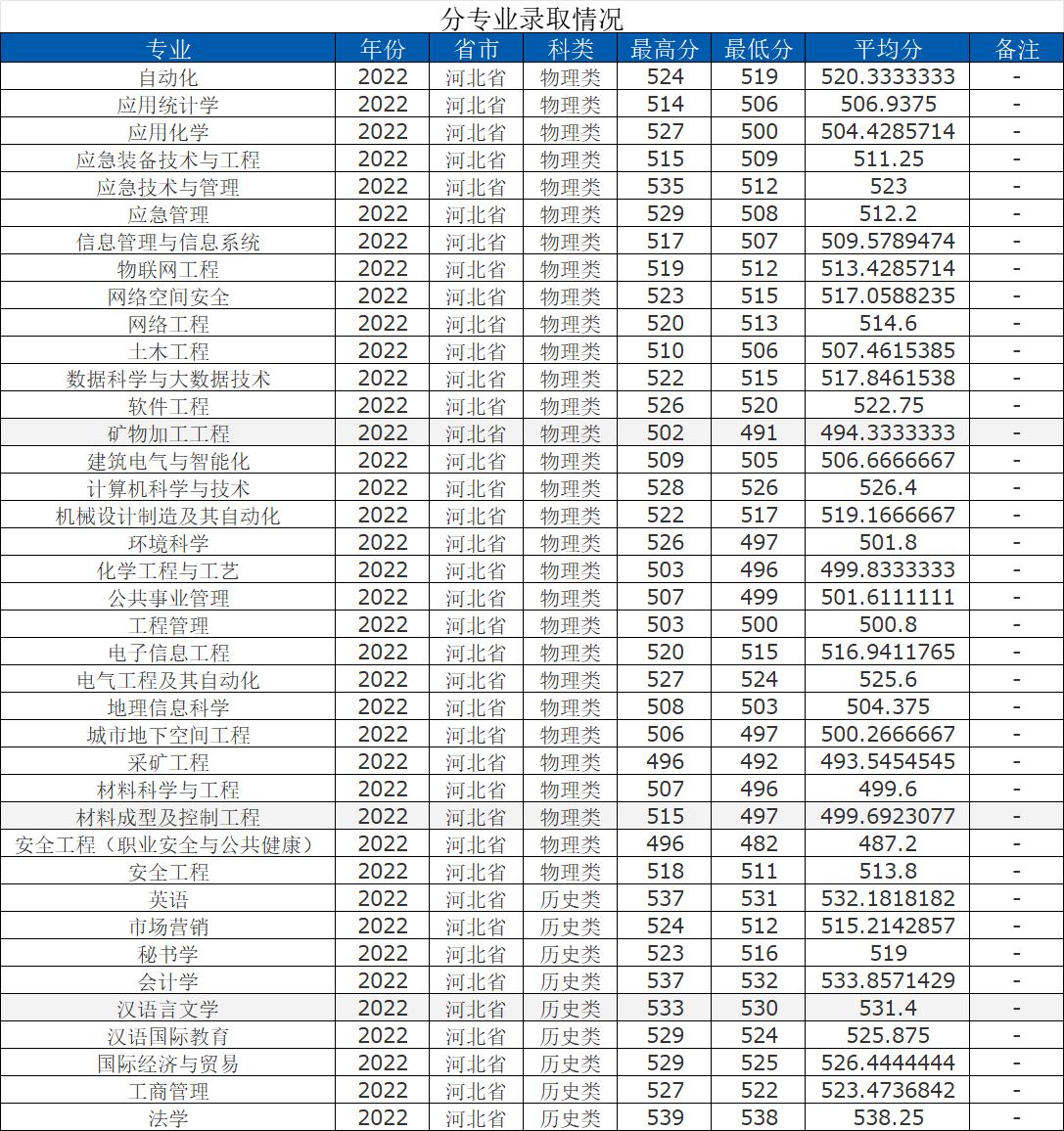 燕郊华北科技学院学费_华北科技学院专业设置_华北科技学院招生计划