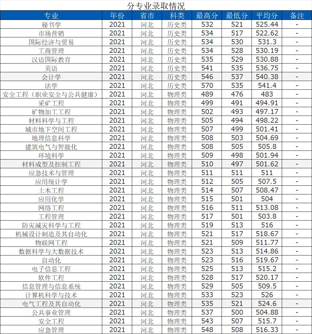 燕郊华北科技学院学费_华北科技学院招生计划_华北科技学院专业设置