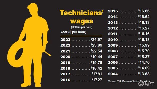 中美汽修人工资对账,扎心了(图1) 修车师傅一般工资多少_美国汽修工时薪对比中国汽修工收入差距_中美蓝领劳动者生存状态差异