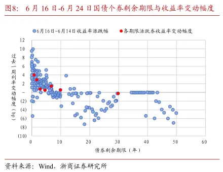 国债 行情_债市周度观察_股债跷跷板效应脱敏