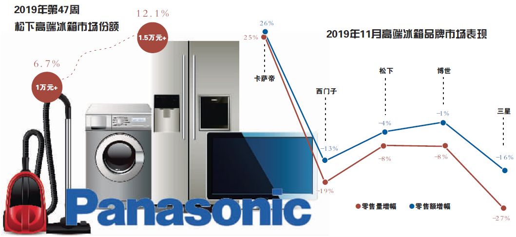 松下中国“破局”(图1) 松下电冰箱售后_松下全球厨电生产基地_松下厨电科技(嘉兴)有限公司
