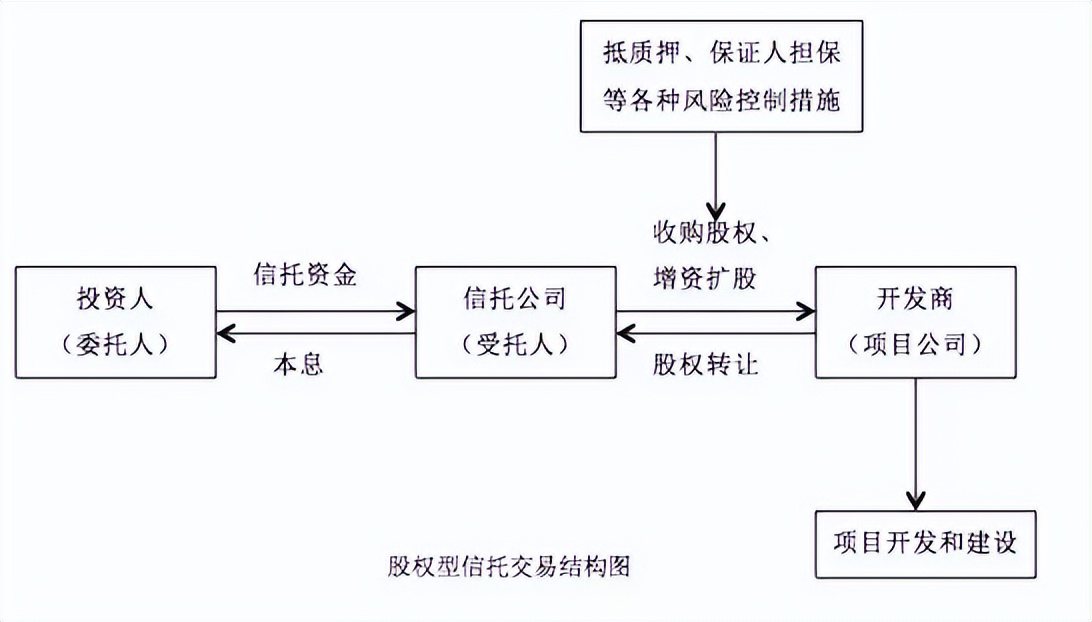 房地产信托项目种类_按照房地产企业介入时机划分_信托的融资成本