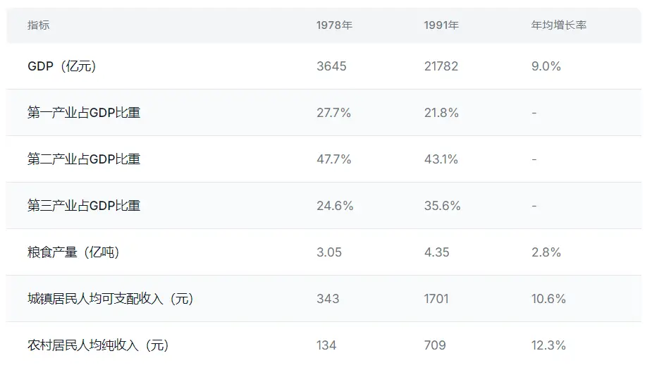 中国改革开放历程 第一阶段制度破冰期_社会主义初级阶段农业_中国经济体制改革 第二阶段体制重构期