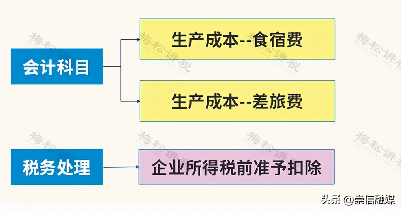 餐费入账要不要附菜单 税前扣除标准 国有企业商务宴请清单_餐费计入什么科目