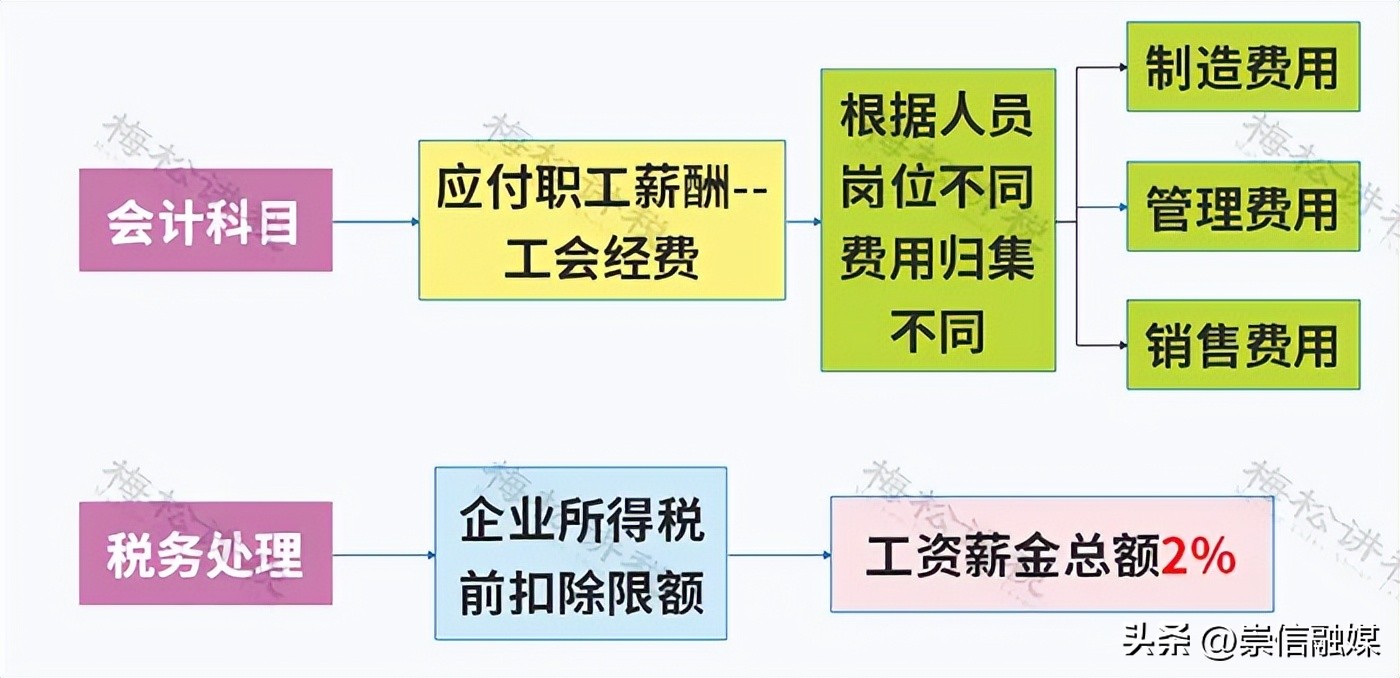 餐费计入什么科目_餐费入账要不要附菜单 税前扣除标准 国有企业商务宴请清单