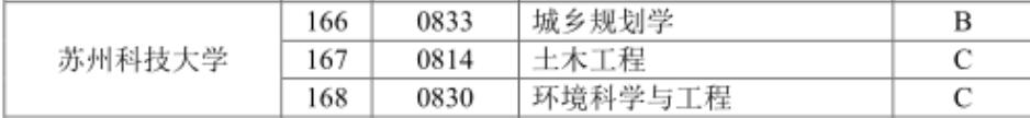 从江苏省高校优势学科建设工程三期项目名单,推断新增推免高校(图6) 江苏省高校优势学科建设工程三期项目_江苏科技大学博士点_新增推免高校名单