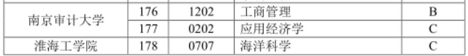 从江苏省高校优势学科建设工程三期项目名单,推断新增推免高校(图7) 新增推免高校名单_江苏省高校优势学科建设工程三期项目_江苏科技大学博士点