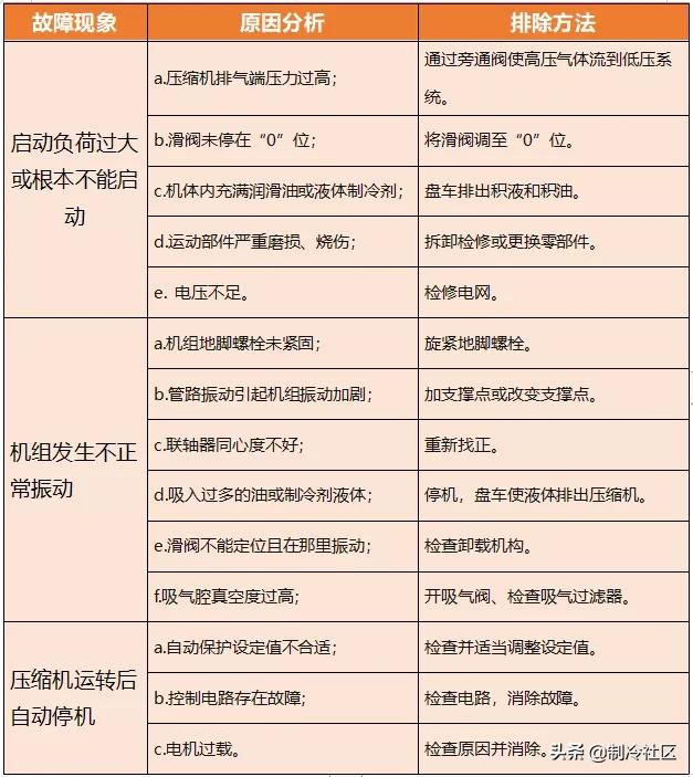 螺杆式制冷压缩机的操作、故障及维修方法(图3) 螺杆式制冷压缩机第一次开机操作_螺杆空压机机头维修_螺杆式制冷压缩机正常开机步骤