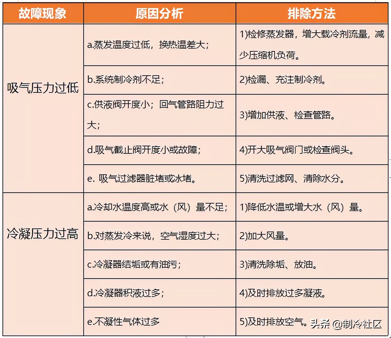 螺杆式制冷压缩机的操作、故障及维修方法(图8) 螺杆式制冷压缩机第一次开机操作_螺杆空压机机头维修_螺杆式制冷压缩机正常开机步骤