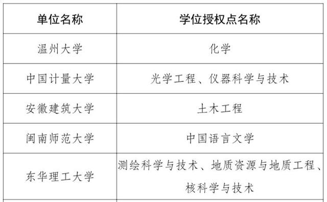 浙江省高校博士学位点获批情况_江苏科技大学博士点_长三角地区新增博士学位授权单位