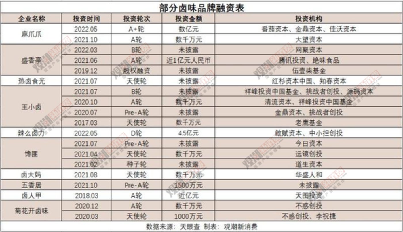 卤味江湖混战,谁是下一个“万店之王”?(图4) 紫燕食品A股上市分析_代理卤三国卤味_卤味行业发展趋势