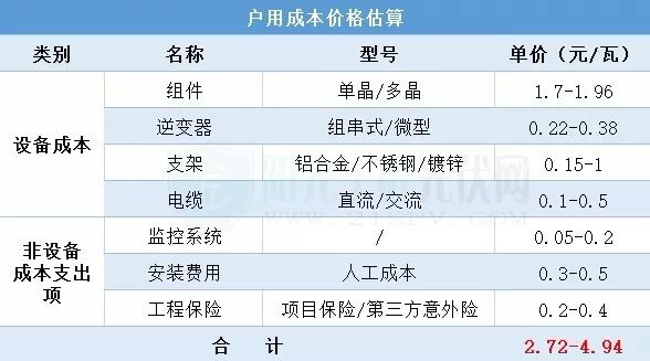 项目成本分析报告_户用光伏项目成本构成_光伏组件价格分析