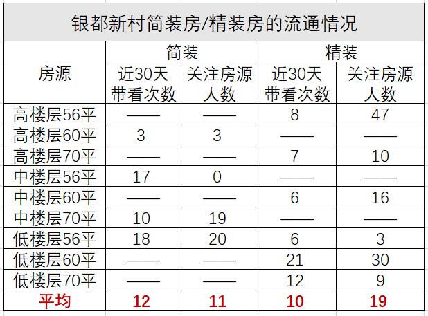 并且,带装修的二手房在市场上的流通性也更高(图2) 老房子翻新装修_精装二手房成交周期_简装二手房成交周期对比
