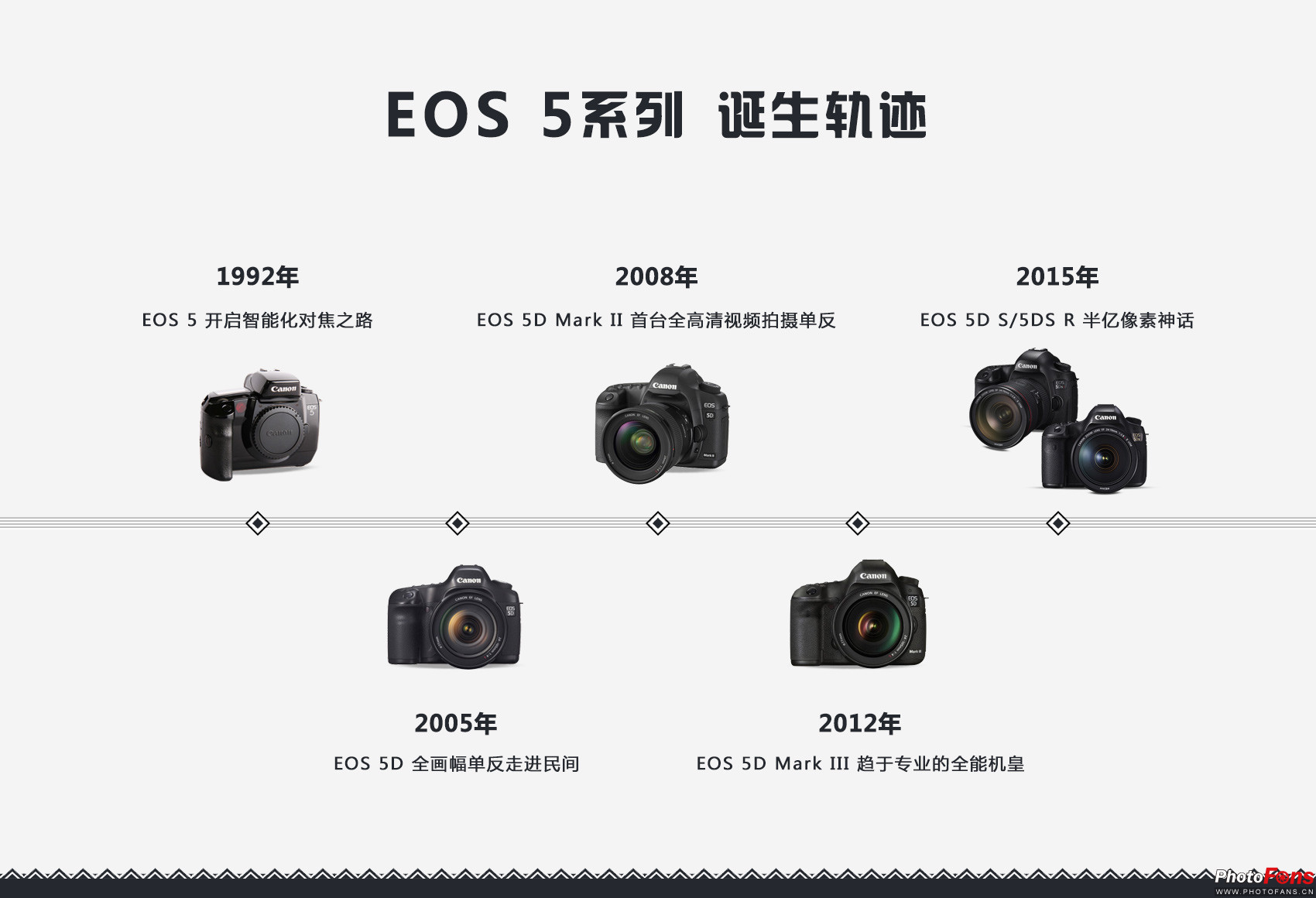 佳能EOS 5系列 发展历程_佳能5d3边缘对焦_眼控对焦技术 历史意义