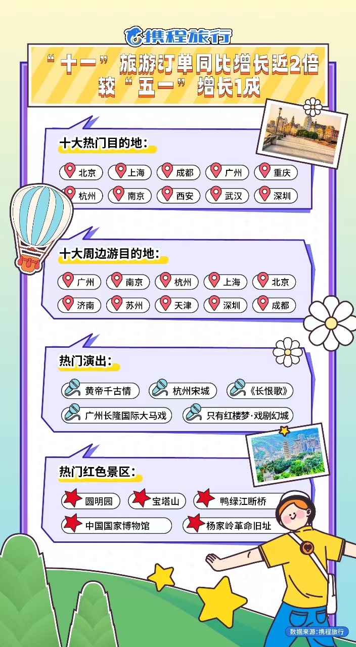 五年来最旺“十一” 重庆消费规模为何能进全国前五?(图3) 重庆国庆旅游消费_重庆美食景点推荐_重庆团购网美食