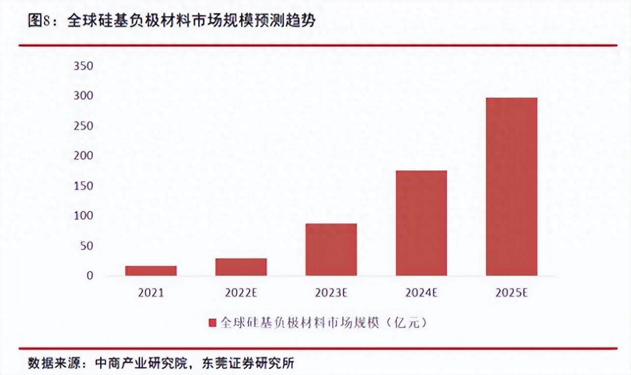 硅负极与固态电池(图1) 全固态电池技术趋势_硅负极固态电池_电动汽车电池常识
