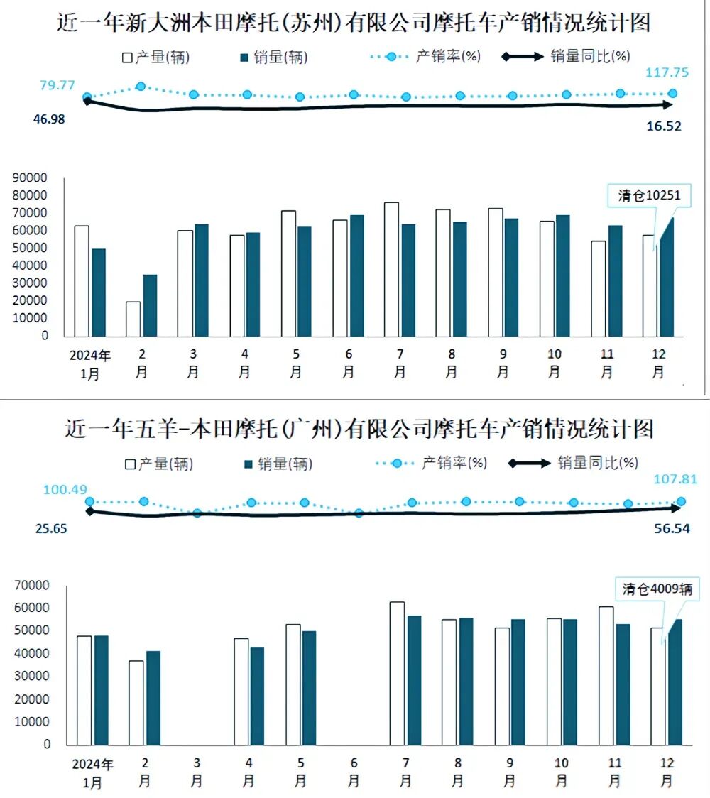 本田摩托车市场份额_越野拉力摩托_本田摩托车销量