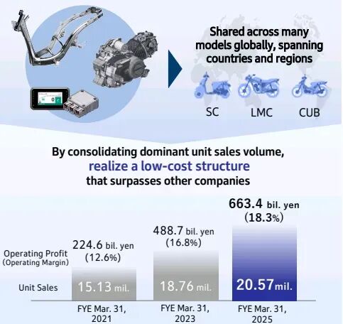 越野拉力摩托_本田摩托车销量_本田摩托车市场份额