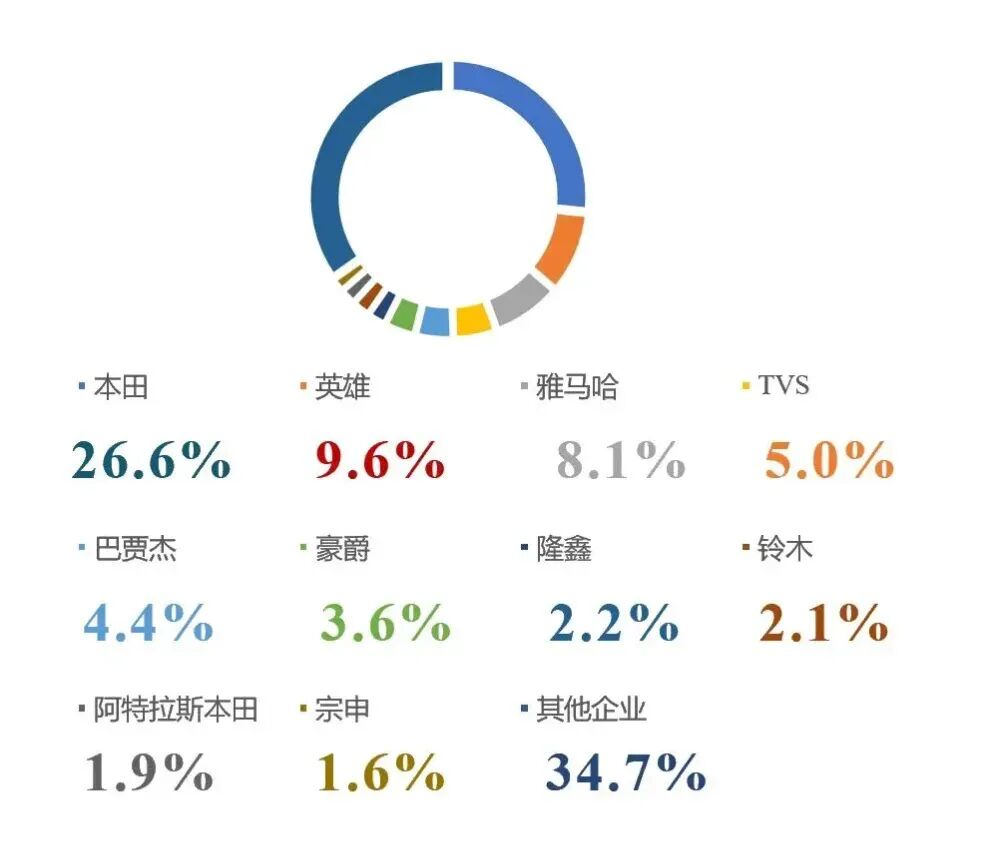本田摩托车市场份额_本田摩托车销量_越野拉力摩托