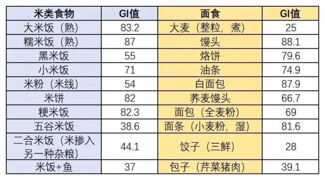 吃米VS吃面,哪个更容易长胖、升血糖、伤心血管?这么吃才健康(图3) 主食类型与心血管疾病风险_吃面与肥胖风险关系_a型血的人可以经常吃面食吗