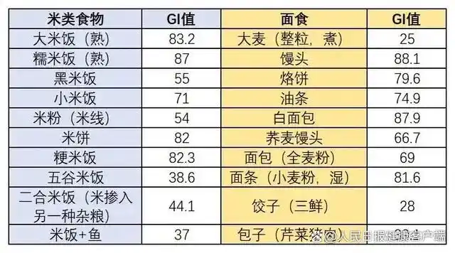 吃米VS吃面,哪个更容易长胖、升血糖、伤心血管?这么吃才健康(图3) 吃面与心血管健康关联_a型血的人可以经常吃面食吗_主食类型与心血管疾病风险