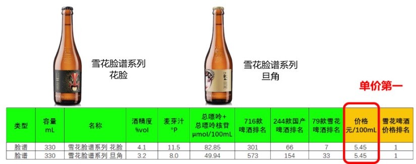 雪花啤酒系列介绍_一般听装雪花啤酒价格_雪花啤酒价格排名