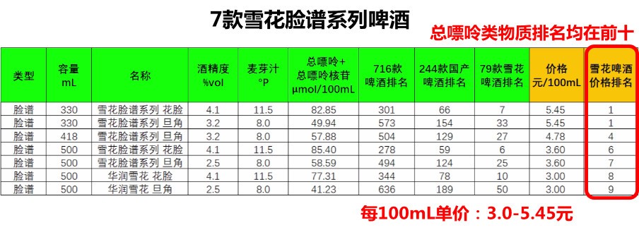 雪花啤酒系列介绍_一般听装雪花啤酒价格_雪花啤酒价格排名