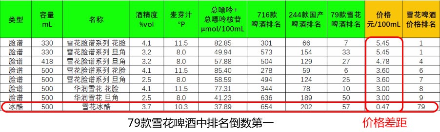 雪花啤酒系列介绍_一般听装雪花啤酒价格_雪花啤酒价格排名