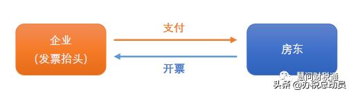 企业为员工租房,是否需要代扣代缴个税?(图1) 企业员工租房个税问题_代扣房租会计分录_企业报销租房发票个税处理